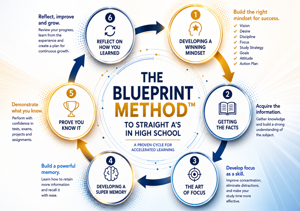 the Blueprint Method